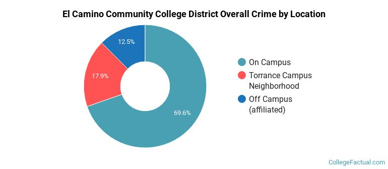 El Camino Community College District Overall Crime by Location