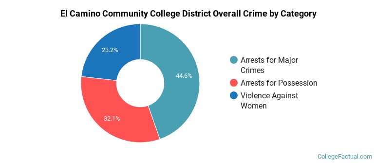 El Camino Community College District Overall Crime by Category