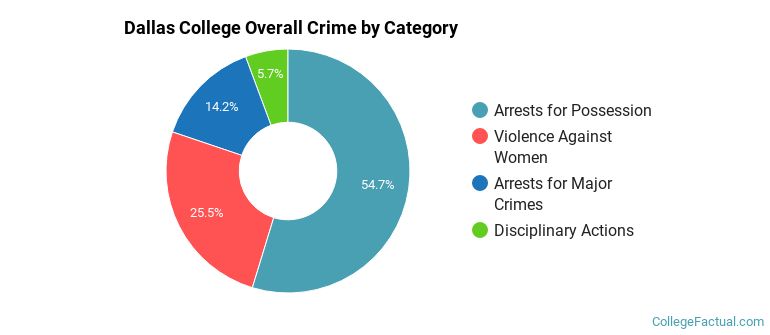 Dallas College Overall Crime by Category