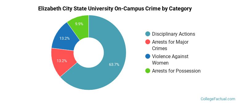 Elizabeth City State University On-Campus Crime by Category