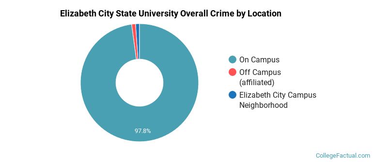 Elizabeth City State University Overall Crime by Location