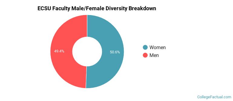 ECSU Faculty Male/Female Ratio