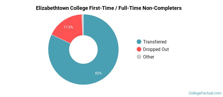 Elizabethtown College Non Completers