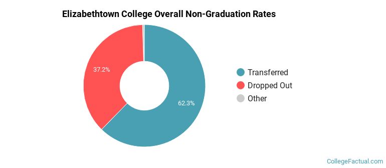 Etown Overall Non-Graduation Rates