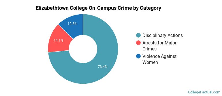 Elizabethtown College On-Campus Crime by Category