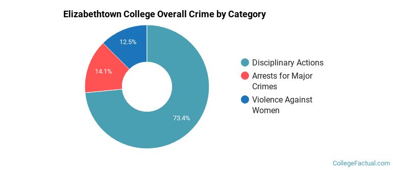 Elizabethtown College Overall Crime by Category