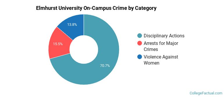 Elmhurst University On-Campus Crime by Category