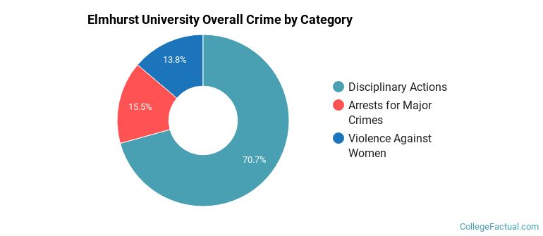 Elmhurst University Overall Crime by Category