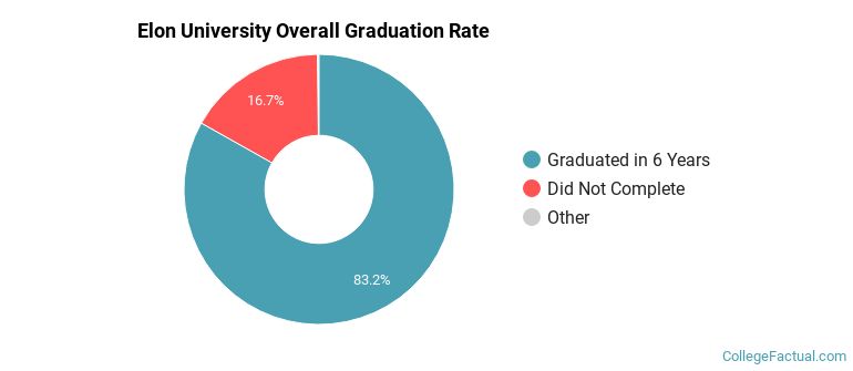 Elon Graduation Rates