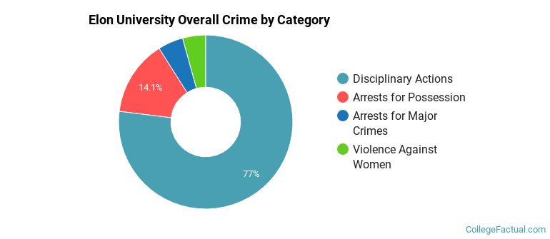 Elon University Overall Crime by Category