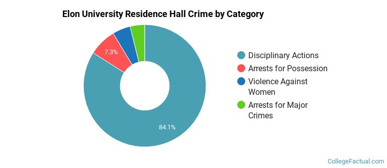 Elon University Residence Hall Crime by Category