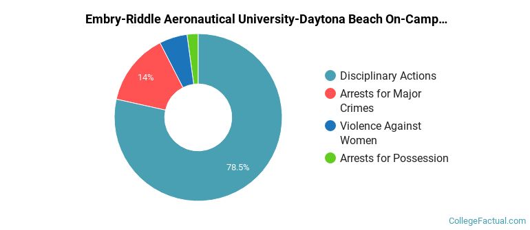 Embry-Riddle Aeronautical University-Daytona Beach On-Campus Crime by Category