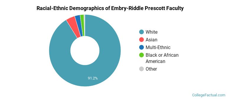 Racial-Ethnic Demographics of Embry-Riddle Prescott Faculty