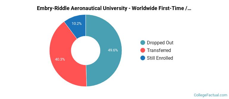 Embry-Riddle Aeronautical University-Worldwide Non Completers