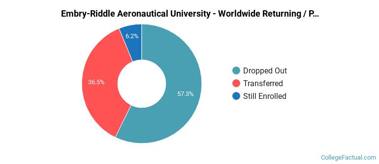 Embry-Riddle Aeronautical University-Worldwide Non Completers