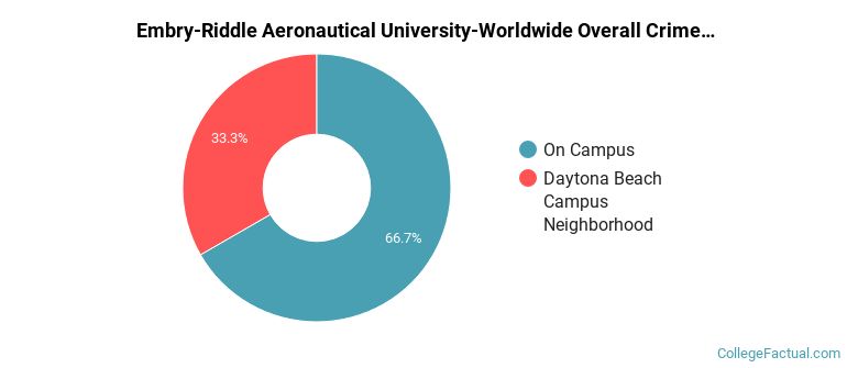 Embry-Riddle Aeronautical University-Worldwide Overall Crime by Location