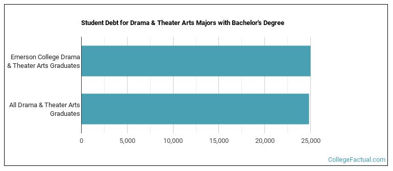 Student debt for Drama & Theater Arts majors with a bachelor's degree at Emerson