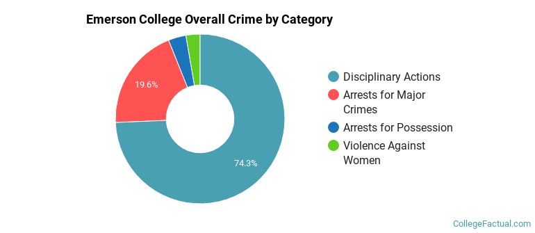 Emerson College Overall Crime by Category