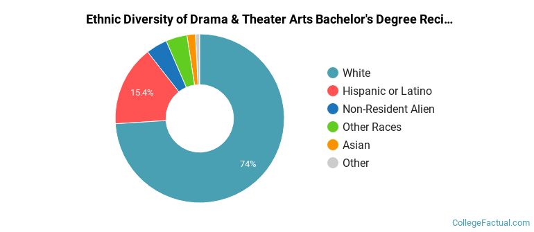Ethnic diversity of Drama & Theater Arts majors at Emerson College