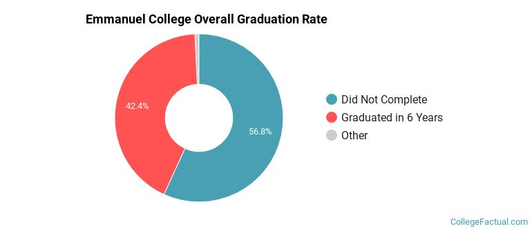 Emmanuel College Graduation Rates