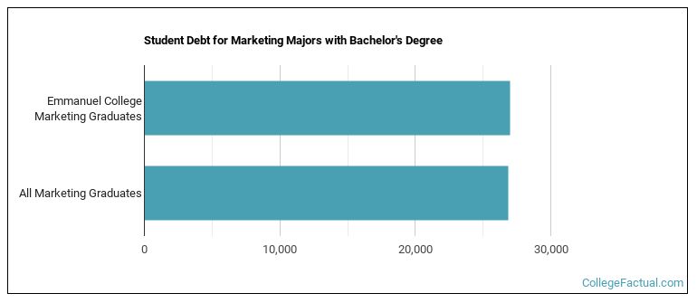 Student debt for Marketing majors with a bachelor's degree at Emmanuel College