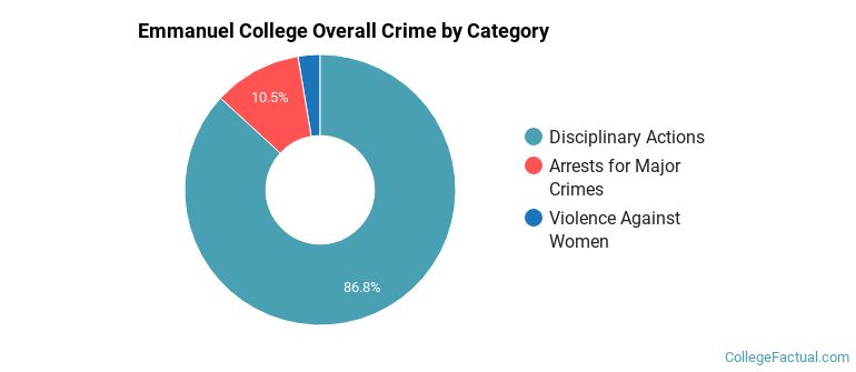 Emmanuel College Overall Crime by Category