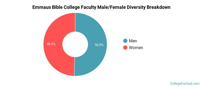 Emmaus Bible College Faculty Male/Female Ratio