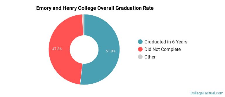Emory &amp; Henry College Graduation Rates