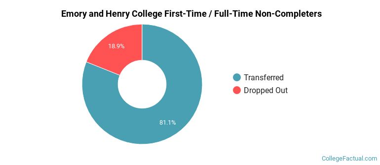 Emory &amp; Henry University Non Completers