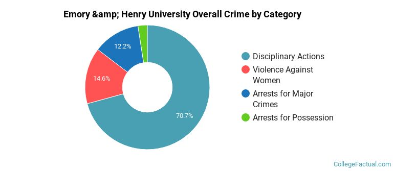 Emory &amp; Henry University Overall Crime by Category