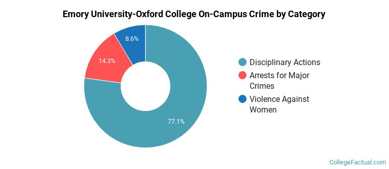 Emory University-Oxford College On-Campus Crime by Category