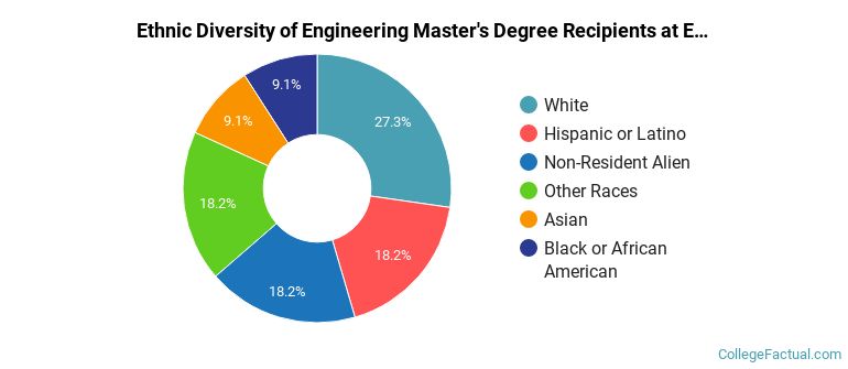 The Engineering Major at Emory University