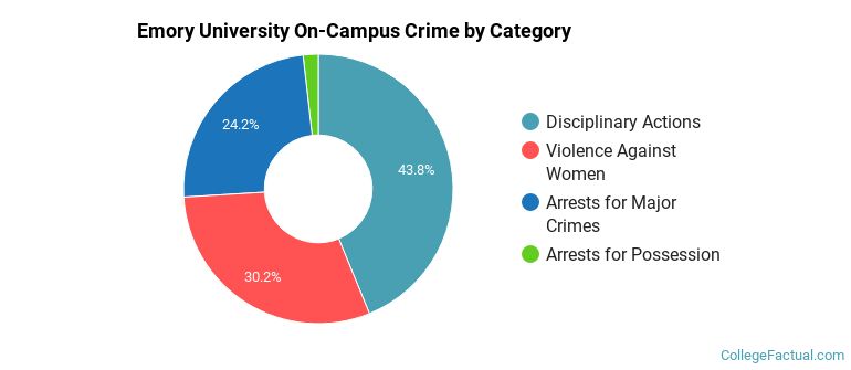 Emory University On-Campus Crime by Category