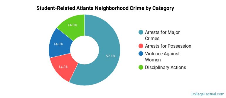 Student-Related Atlanta Neighborhood Crime by Category