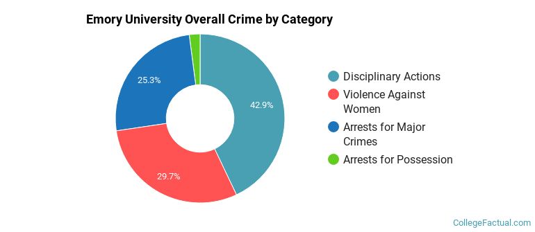 Emory University Overall Crime by Category