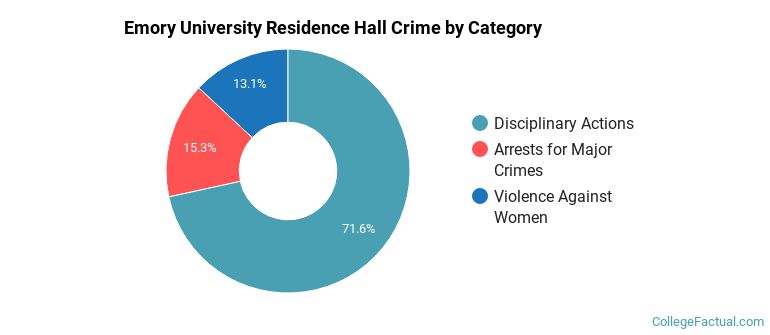 Emory University Residence Hall Crime by Category