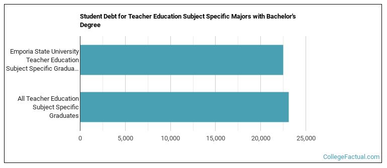 Student debt for Teacher Education Subject Specific majors with a bachelor's degree at ESU E-State