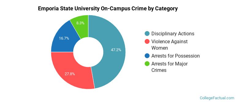 Emporia State University On-Campus Crime by Category