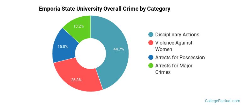 Emporia State University Overall Crime by Category