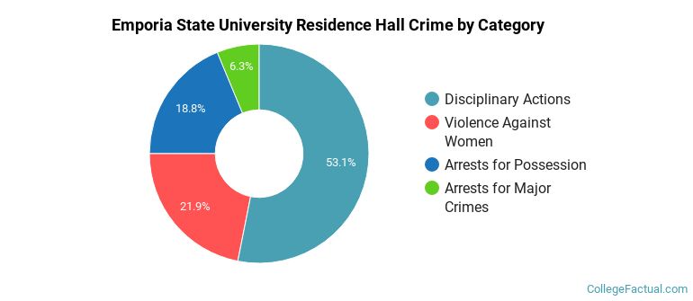 Emporia State University Residence Hall Crime by Category