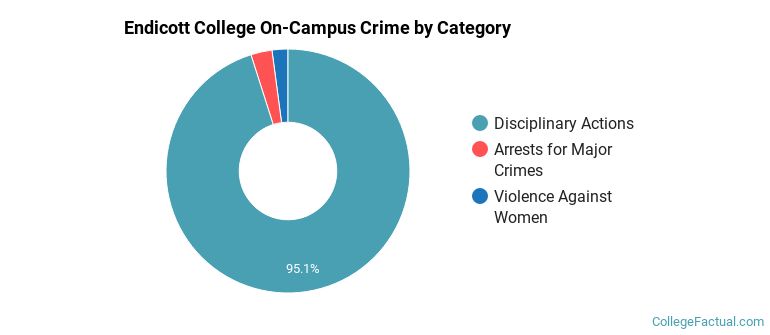 Endicott College On-Campus Crime by Category