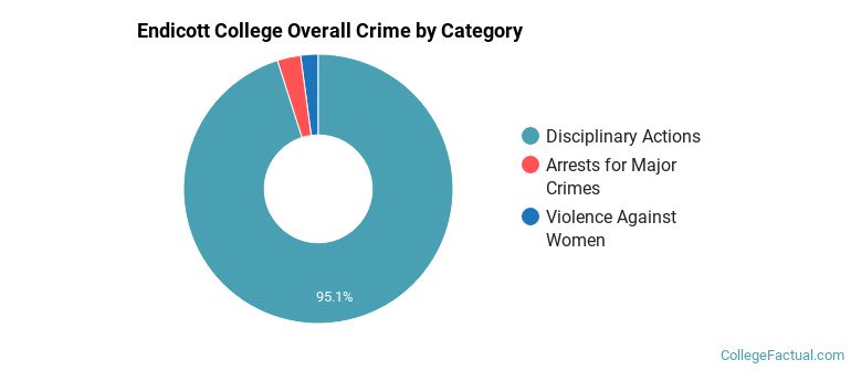 Endicott College Overall Crime by Category