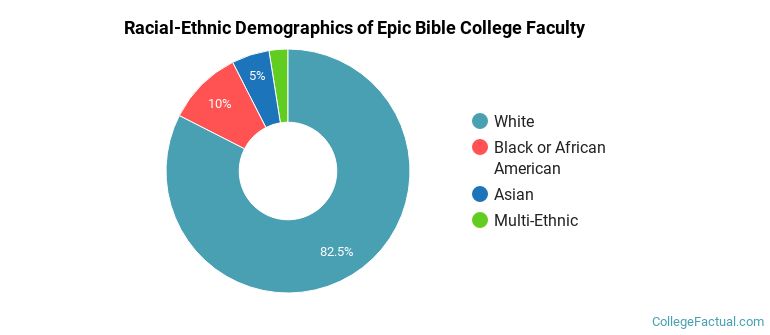 Racial-Ethnic Demographics of Epic Bible College Faculty