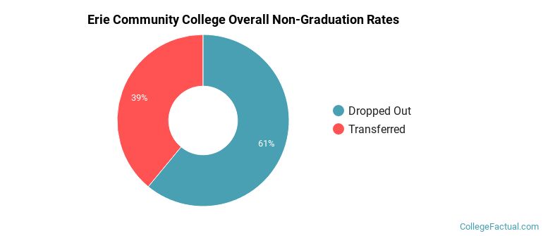 Erie Community College Overall Non-Graduation Rates