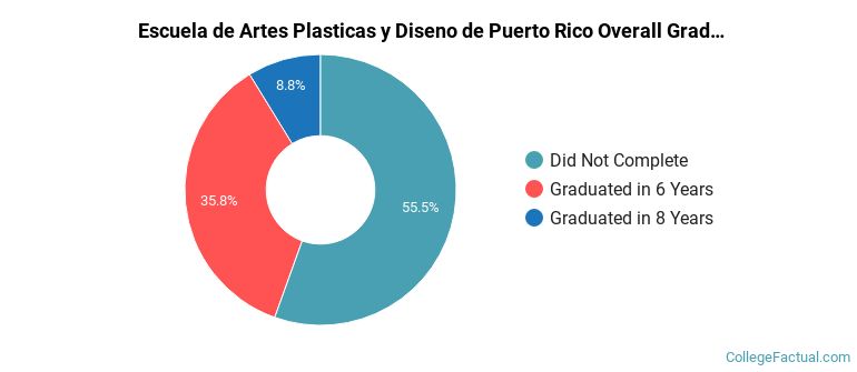 EAPD Graduation Rates