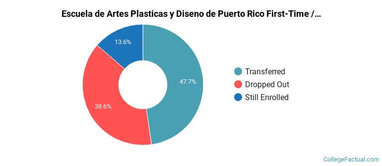 Escuela de Artes Plasticas y Diseno de Puerto Rico Non Completers