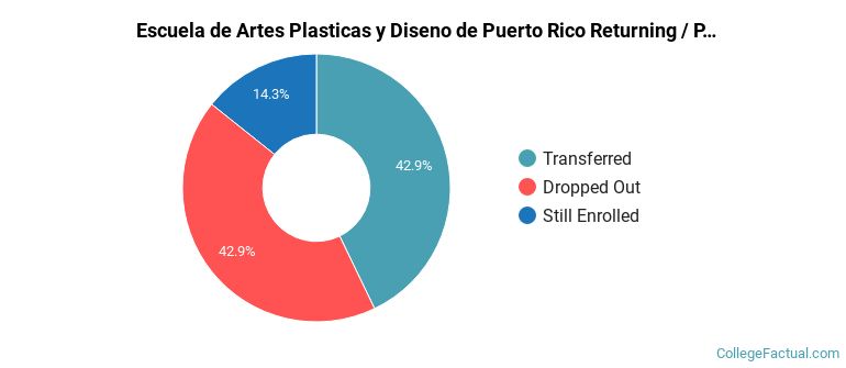 Escuela de Artes Plasticas y Diseno de Puerto Rico Non Completers