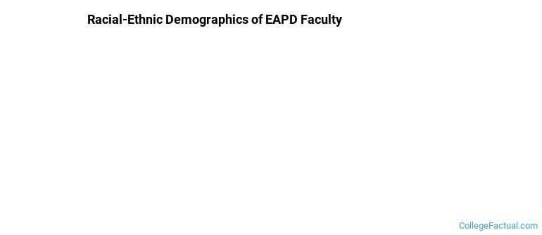 Racial-Ethnic Demographics of EAPD Faculty