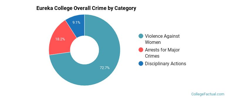 Eureka College Overall Crime by Category