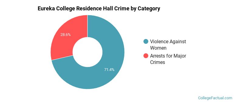 Eureka College Residence Hall Crime by Category